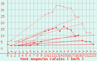 Courbe de la force du vent pour Soria (Esp)