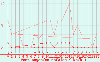 Courbe de la force du vent pour Herbault (41)