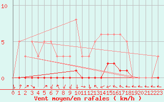 Courbe de la force du vent pour Saint-Laurent-du-Pont (38)