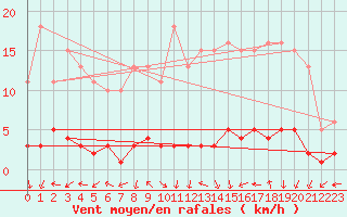 Courbe de la force du vent pour Lachamp Raphal (07)