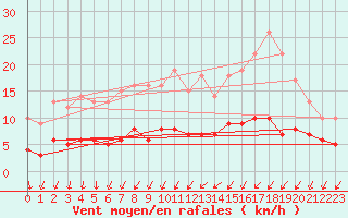 Courbe de la force du vent pour Assesse (Be)