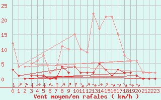 Courbe de la force du vent pour Fains-Veel (55)