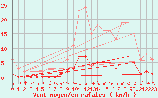 Courbe de la force du vent pour Gjilan (Kosovo)