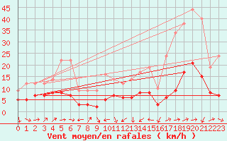 Courbe de la force du vent pour Plussin (42)