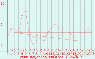 Courbe de la force du vent pour Orschwiller (67)