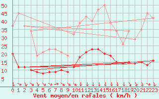 Courbe de la force du vent pour La Beaume (05)
