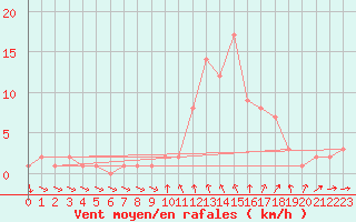 Courbe de la force du vent pour Orschwiller (67)