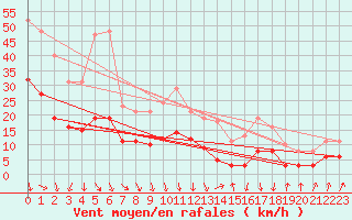 Courbe de la force du vent pour Sallanches (74)
