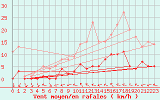 Courbe de la force du vent pour Mlaga, Puerto