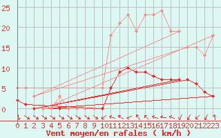 Courbe de la force du vent pour Saint-Igneuc (22)