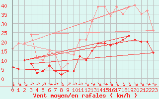 Courbe de la force du vent pour Cabestany (66)