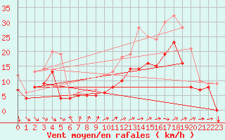 Courbe de la force du vent pour Ernage (Be)