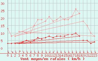 Courbe de la force du vent pour Baron (33)