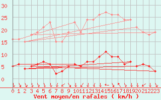 Courbe de la force du vent pour Bulson (08)