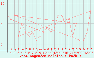 Courbe de la force du vent pour Orschwiller (67)
