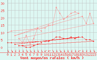 Courbe de la force du vent pour Amiens - Dury (80)