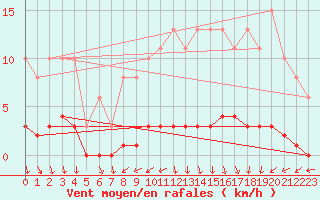 Courbe de la force du vent pour Croisette (62)