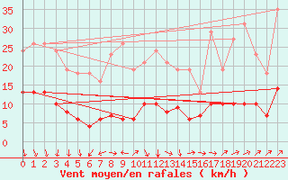 Courbe de la force du vent pour Val d