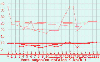 Courbe de la force du vent pour Dolembreux (Be)