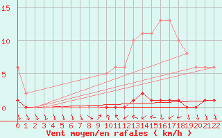 Courbe de la force du vent pour Sisteron (04)