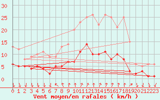 Courbe de la force du vent pour Arenys de Mar