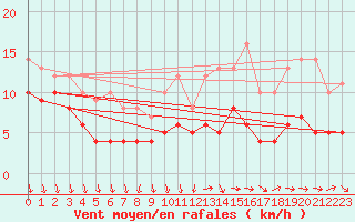 Courbe de la force du vent pour Buzenol (Be)