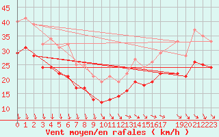 Courbe de la force du vent pour la bouée 6200092