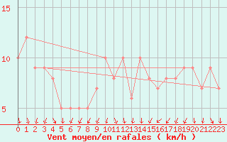 Courbe de la force du vent pour Orschwiller (67)
