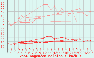 Courbe de la force du vent pour Sorgues (84)