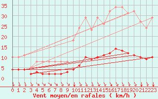 Courbe de la force du vent pour Cessieu le Haut (38)