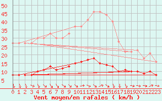 Courbe de la force du vent pour Turretot (76)