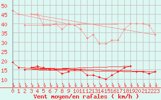 Courbe de la force du vent pour Sorgues (84)