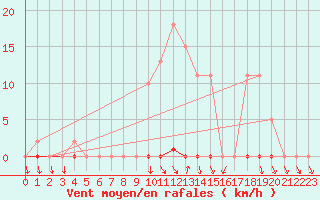 Courbe de la force du vent pour Herserange (54)