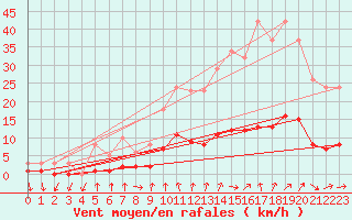 Courbe de la force du vent pour Saint-Igneuc (22)