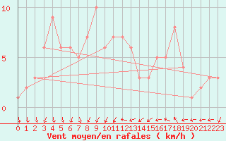 Courbe de la force du vent pour Orschwiller (67)