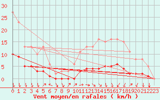 Courbe de la force du vent pour Prades-le-Lez - Le Viala (34)