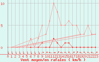 Courbe de la force du vent pour Lhospitalet (46)