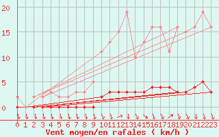 Courbe de la force du vent pour Charleville-Mzires / Mohon (08)