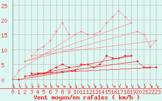 Courbe de la force du vent pour Herserange (54)