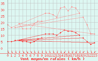 Courbe de la force du vent pour Varennes-le-Grand (71)