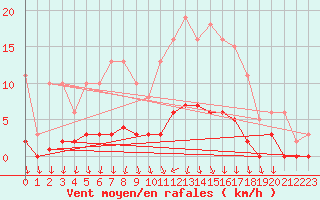 Courbe de la force du vent pour Herserange (54)