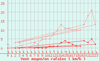 Courbe de la force du vent pour Saint-Blaise-du-Buis (38)