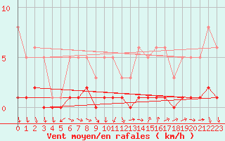 Courbe de la force du vent pour Souprosse (40)
