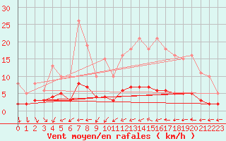 Courbe de la force du vent pour Saint-Igneuc (22)