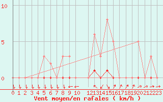 Courbe de la force du vent pour Recoubeau (26)