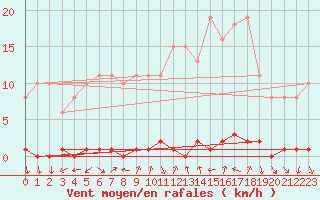 Courbe de la force du vent pour Thomery (77)