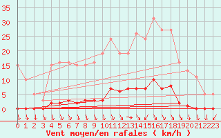 Courbe de la force du vent pour Herserange (54)