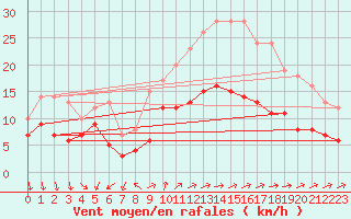 Courbe de la force du vent pour Llucmajor