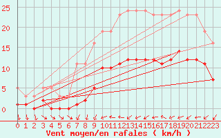 Courbe de la force du vent pour Sallles d