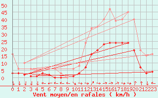 Courbe de la force du vent pour Eygliers (05)